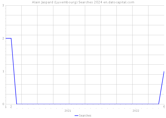 Alain Jaspard (Luxembourg) Searches 2024 