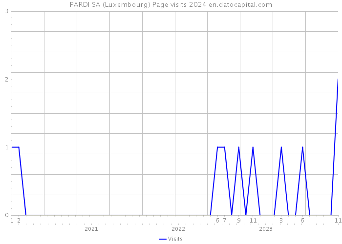 PARDI SA (Luxembourg) Page visits 2024 