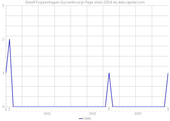 Detelf Koppenhagen (Luxembourg) Page visits 2024 