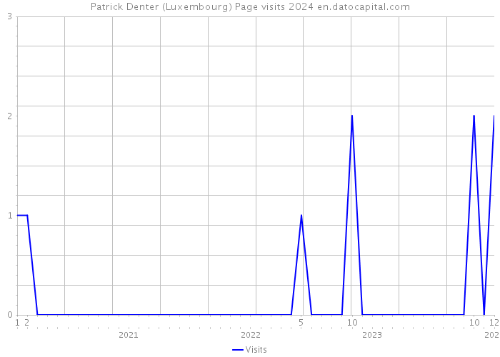 Patrick Denter (Luxembourg) Page visits 2024 