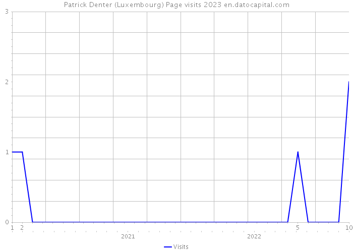 Patrick Denter (Luxembourg) Page visits 2023 