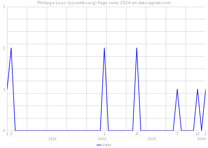 Phillippe Loux (Luxembourg) Page visits 2024 