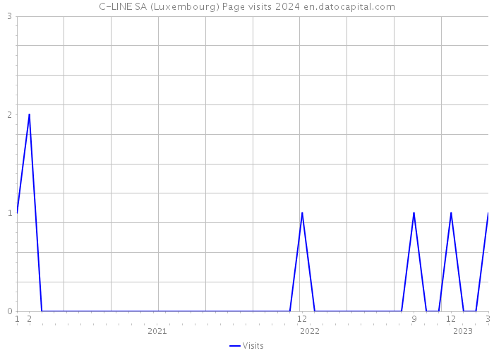 C-LINE SA (Luxembourg) Page visits 2024 
