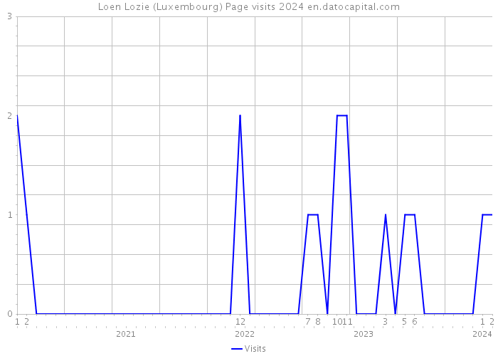 Loen Lozie (Luxembourg) Page visits 2024 