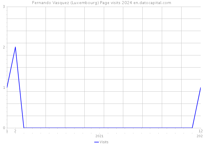 Fernando Vasquez (Luxembourg) Page visits 2024 