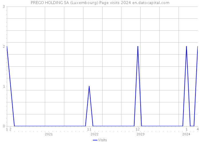 PREGO HOLDING SA (Luxembourg) Page visits 2024 