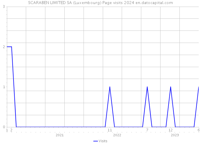 SCARABEN LIMITED SA (Luxembourg) Page visits 2024 