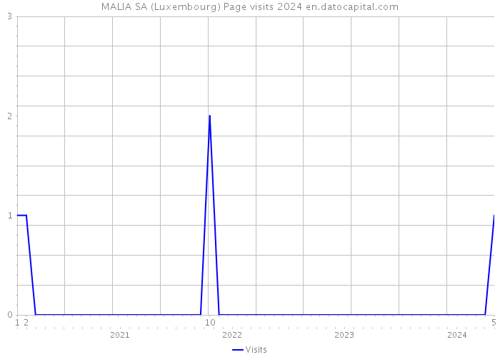MALIA SA (Luxembourg) Page visits 2024 