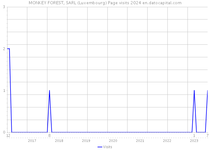 MONKEY FOREST, SARL (Luxembourg) Page visits 2024 