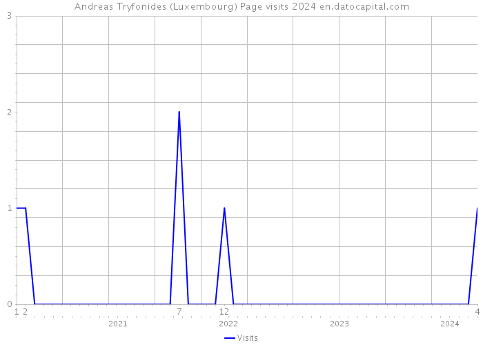 Andreas Tryfonides (Luxembourg) Page visits 2024 