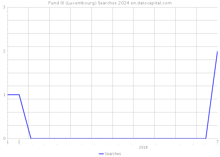 Fund III (Luxembourg) Searches 2024 