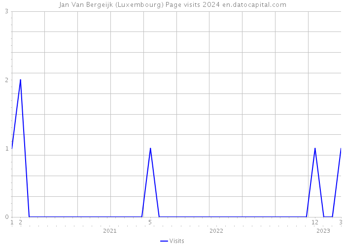 Jan Van Bergeijk (Luxembourg) Page visits 2024 