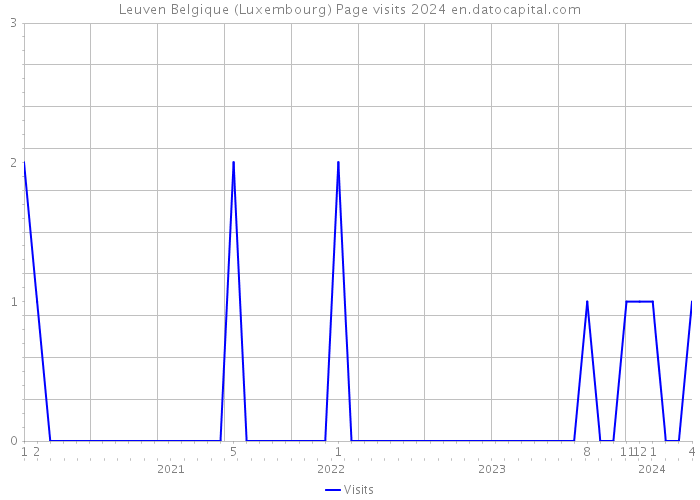 Leuven Belgique (Luxembourg) Page visits 2024 