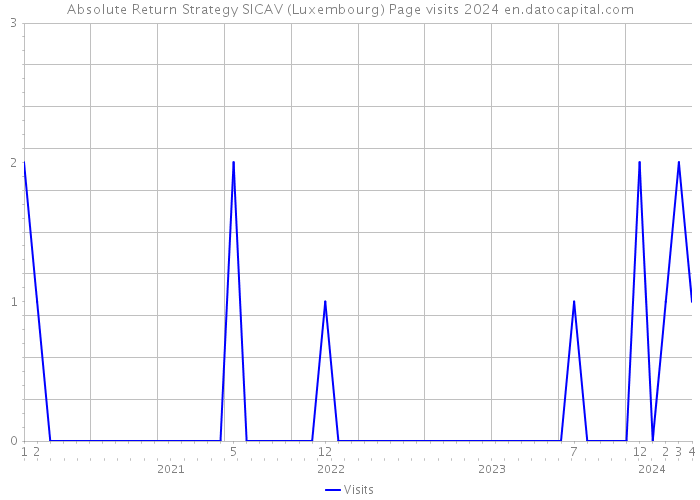 Absolute Return Strategy SICAV (Luxembourg) Page visits 2024 
