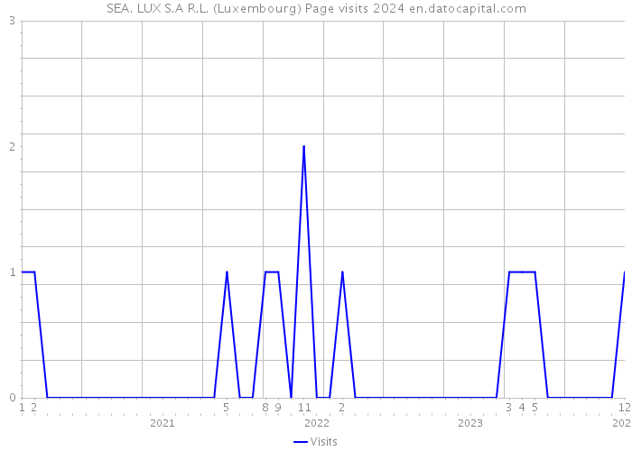 SEA. LUX S.A R.L. (Luxembourg) Page visits 2024 