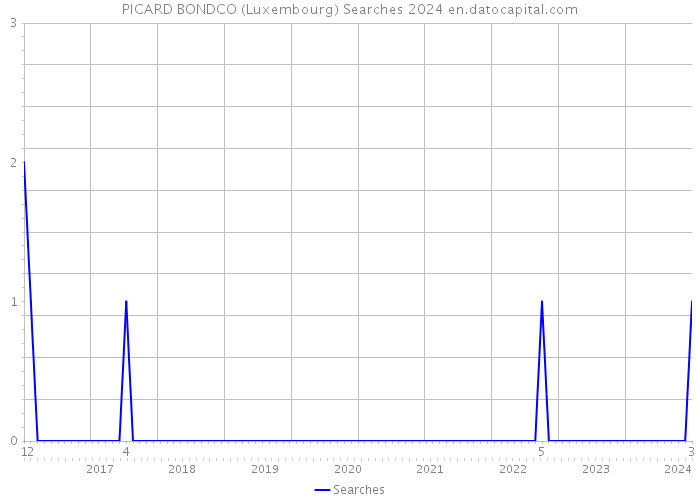 PICARD BONDCO (Luxembourg) Searches 2024 