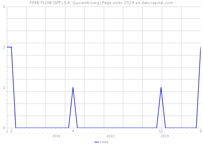 FREE FLOW (SPF) S.A. (Luxembourg) Page visits 2024 