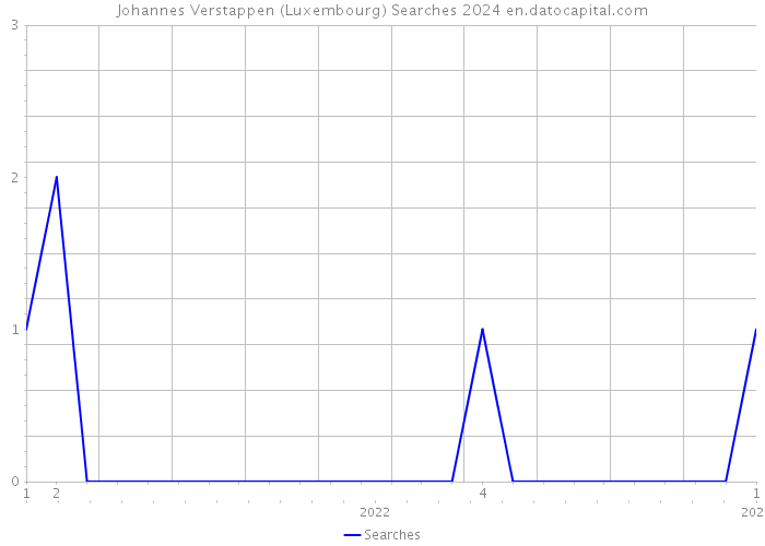 Johannes Verstappen (Luxembourg) Searches 2024 
