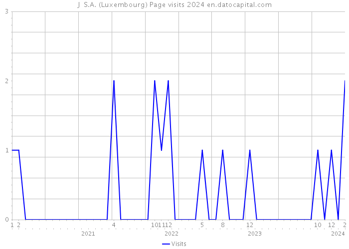 J+ S.A. (Luxembourg) Page visits 2024 