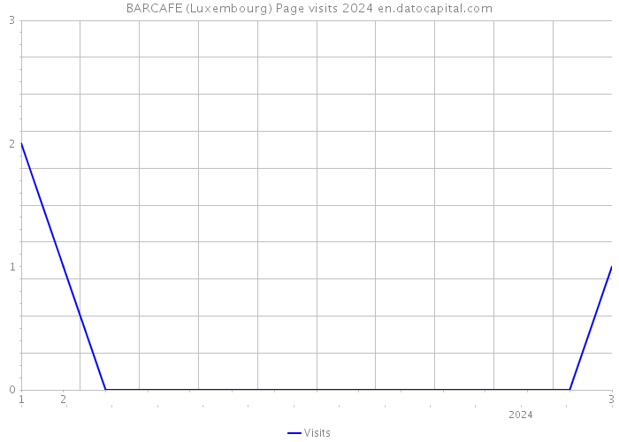 BARCAFE (Luxembourg) Page visits 2024 