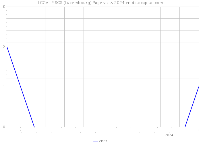 LCCV LP SCS (Luxembourg) Page visits 2024 