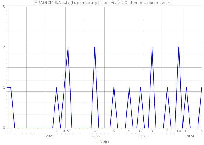 PARADIGM S.A R.L. (Luxembourg) Page visits 2024 