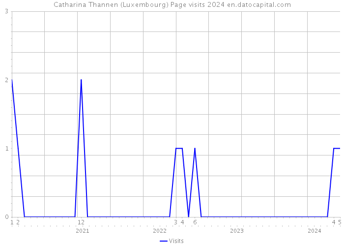 Catharina Thannen (Luxembourg) Page visits 2024 