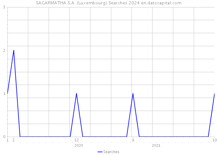 SAGARMATHA S.A. (Luxembourg) Searches 2024 