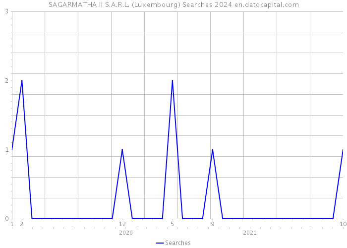 SAGARMATHA II S.A.R.L. (Luxembourg) Searches 2024 