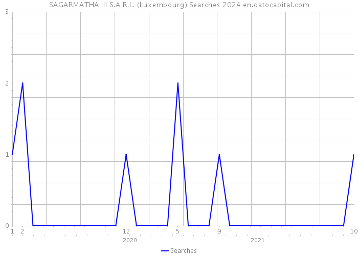 SAGARMATHA III S.A R.L. (Luxembourg) Searches 2024 