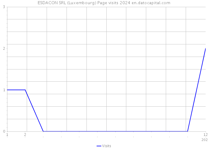 ESDACON SRL (Luxembourg) Page visits 2024 
