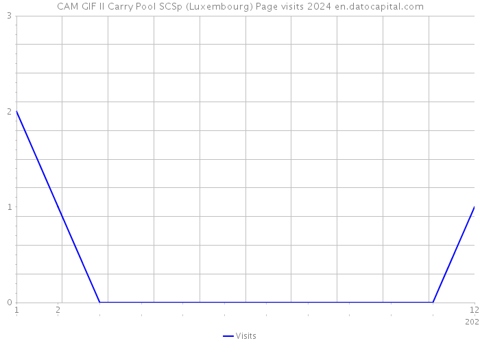 CAM GIF II Carry Pool SCSp (Luxembourg) Page visits 2024 