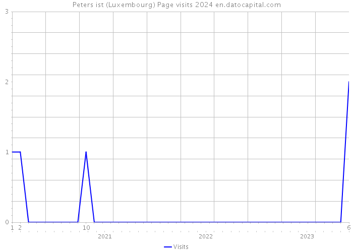 Peters ist (Luxembourg) Page visits 2024 
