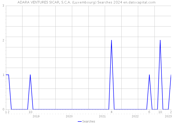 ADARA VENTURES SICAR, S.C.A. (Luxembourg) Searches 2024 