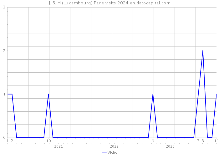 J. B. H (Luxembourg) Page visits 2024 