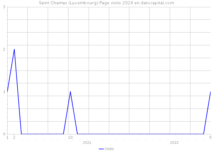 Saint Chamas (Luxembourg) Page visits 2024 