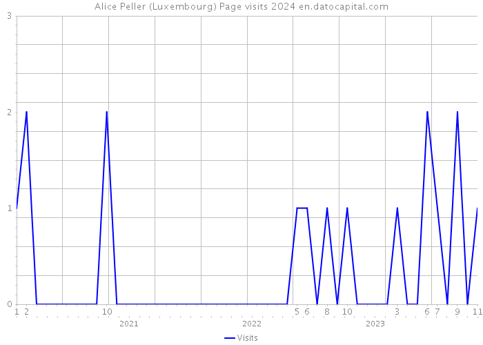 Alice Peller (Luxembourg) Page visits 2024 