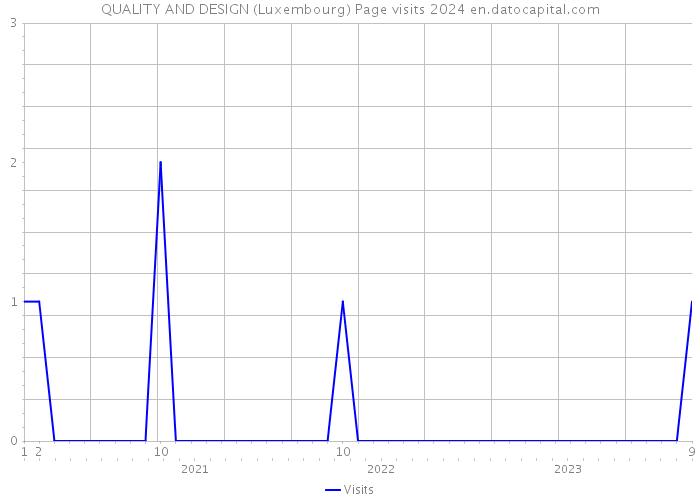 QUALITY AND DESIGN (Luxembourg) Page visits 2024 