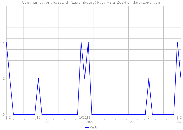 Communications Research (Luxembourg) Page visits 2024 