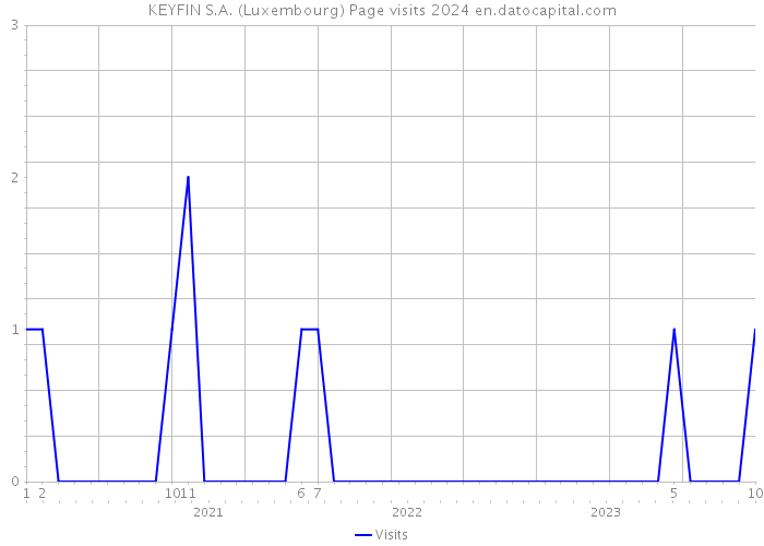 KEYFIN S.A. (Luxembourg) Page visits 2024 