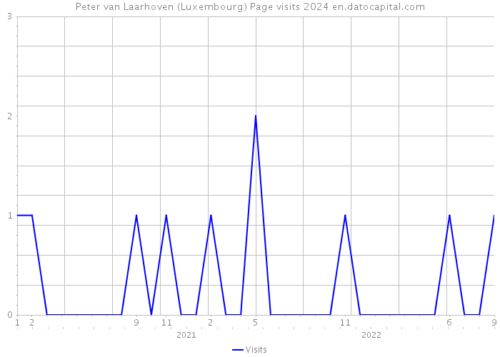 Peter van Laarhoven (Luxembourg) Page visits 2024 