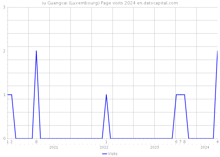 iu Guangcai (Luxembourg) Page visits 2024 