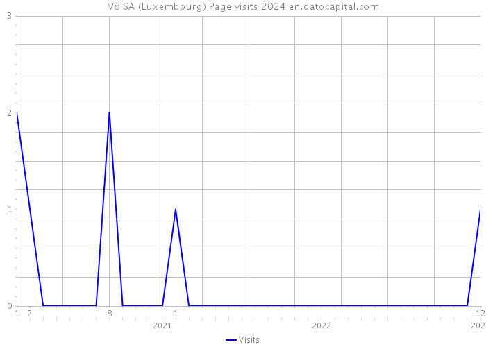 V8 SA (Luxembourg) Page visits 2024 