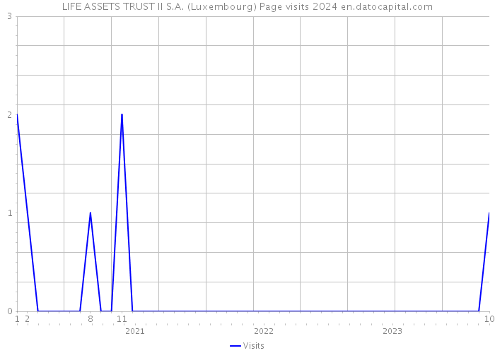 LIFE ASSETS TRUST II S.A. (Luxembourg) Page visits 2024 