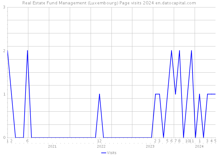 Real Estate Fund Management (Luxembourg) Page visits 2024 