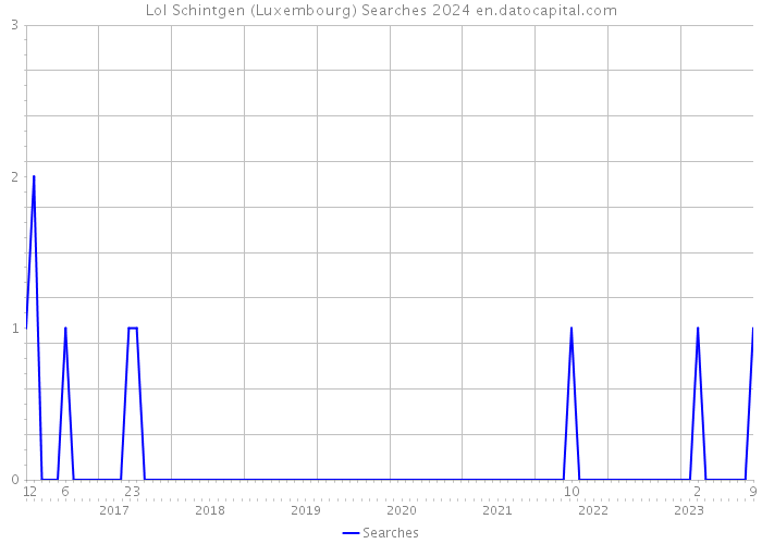 Lol Schintgen (Luxembourg) Searches 2024 