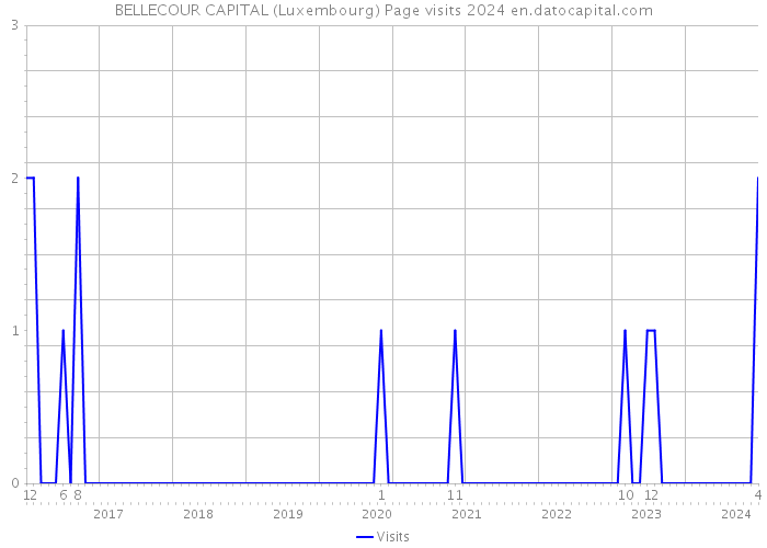 BELLECOUR CAPITAL (Luxembourg) Page visits 2024 