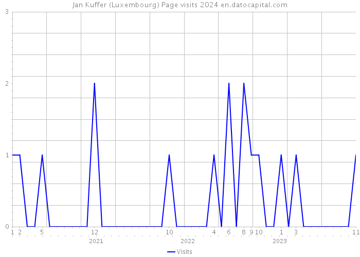 Jan Kuffer (Luxembourg) Page visits 2024 