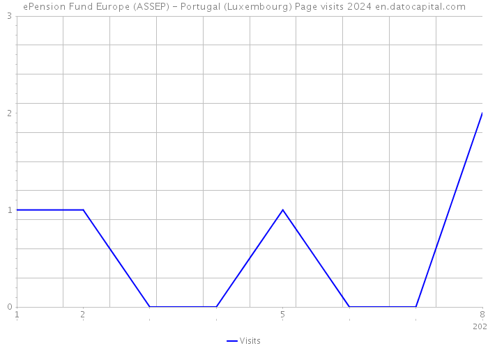 ePension Fund Europe (ASSEP) - Portugal (Luxembourg) Page visits 2024 