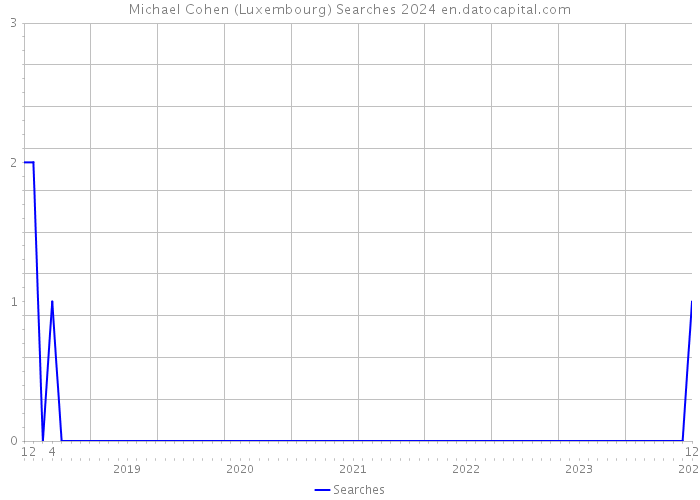 Michael Cohen (Luxembourg) Searches 2024 